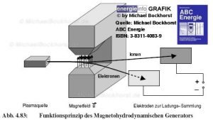 Magnetohydrodynamischer Generator – Energie & System Erde